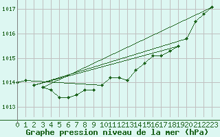 Courbe de la pression atmosphrique pour Lobbes (Be)