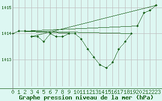 Courbe de la pression atmosphrique pour Alajarvi Moksy