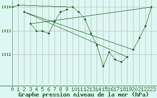 Courbe de la pression atmosphrique pour Ste (34)