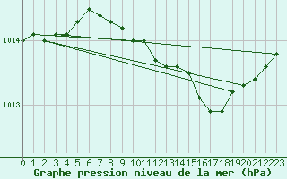 Courbe de la pression atmosphrique pour Slubice