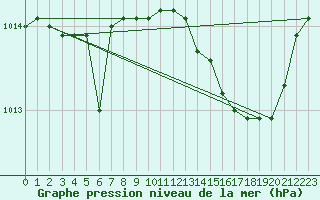 Courbe de la pression atmosphrique pour Marseille - Saint-Loup (13)