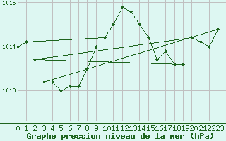 Courbe de la pression atmosphrique pour Six-Fours (83)