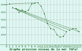 Courbe de la pression atmosphrique pour Guadalajara