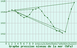 Courbe de la pression atmosphrique pour Le Bourget (93)