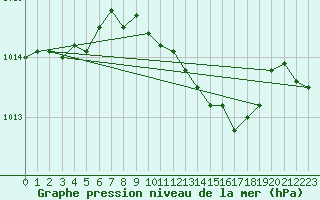 Courbe de la pression atmosphrique pour Glasgow (UK)