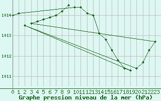 Courbe de la pression atmosphrique pour Hohrod (68)