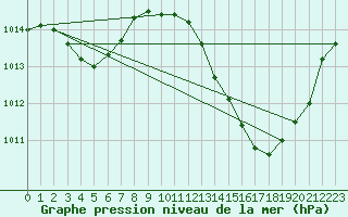 Courbe de la pression atmosphrique pour Mazres Le Massuet (09)