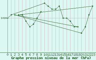 Courbe de la pression atmosphrique pour L