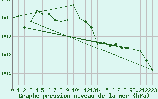 Courbe de la pression atmosphrique pour Ploeren (56)