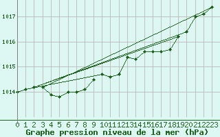 Courbe de la pression atmosphrique pour Dunkerque (59)