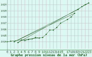 Courbe de la pression atmosphrique pour Pavilosta