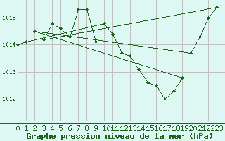 Courbe de la pression atmosphrique pour Morn de la Frontera