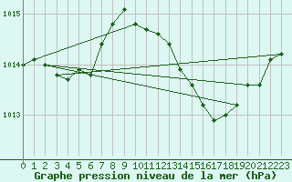 Courbe de la pression atmosphrique pour Le Luc (83)