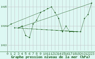 Courbe de la pression atmosphrique pour Pertuis - Grand Cros (84)