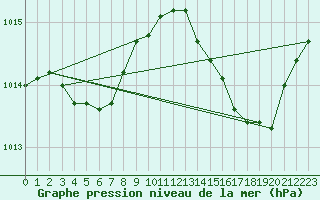 Courbe de la pression atmosphrique pour Pointe de Chassiron (17)