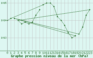 Courbe de la pression atmosphrique pour Saint-Mdard-d