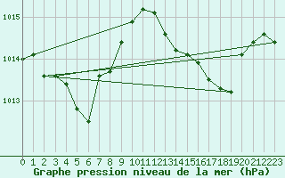 Courbe de la pression atmosphrique pour Marseille - Saint-Loup (13)