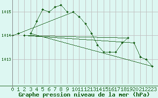 Courbe de la pression atmosphrique pour Eger