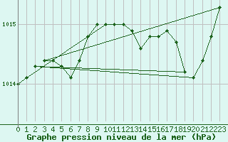 Courbe de la pression atmosphrique pour Calvi (2B)