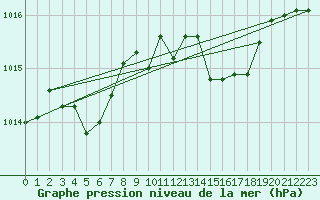 Courbe de la pression atmosphrique pour Grosseto