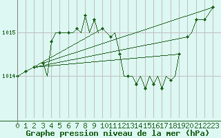 Courbe de la pression atmosphrique pour Baden Wurttemberg, Neuostheim