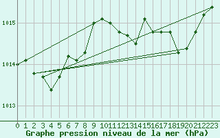 Courbe de la pression atmosphrique pour Leign-les-Bois (86)