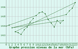 Courbe de la pression atmosphrique pour Ste (34)