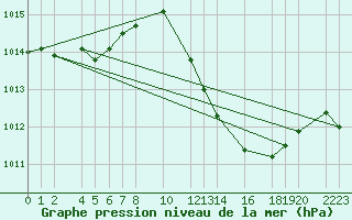 Courbe de la pression atmosphrique pour guilas