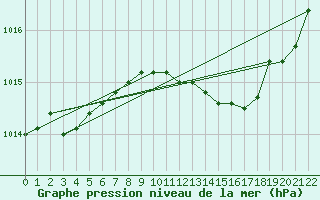 Courbe de la pression atmosphrique pour Korsnas Bredskaret