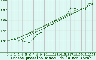 Courbe de la pression atmosphrique pour Le Havre - Octeville (76)