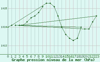 Courbe de la pression atmosphrique pour Bouligny (55)