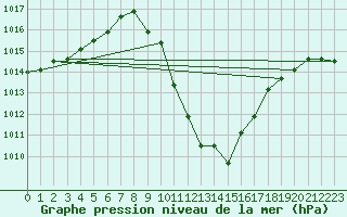 Courbe de la pression atmosphrique pour Aflenz