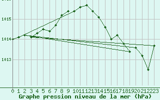 Courbe de la pression atmosphrique pour Leucate (11)