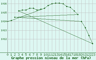 Courbe de la pression atmosphrique pour Swift Current