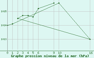 Courbe de la pression atmosphrique pour Spa - La Sauvenire (Be)