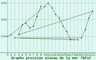 Courbe de la pression atmosphrique pour Cap Cpet (83)