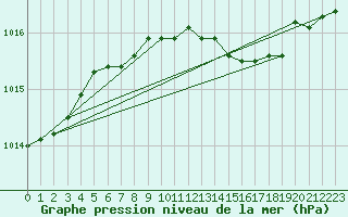 Courbe de la pression atmosphrique pour Abed