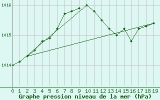 Courbe de la pression atmosphrique pour Rankki