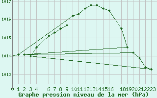 Courbe de la pression atmosphrique pour Whistler - Nesters