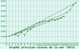 Courbe de la pression atmosphrique pour Muret (31)