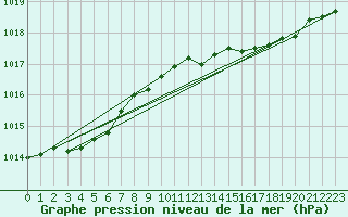 Courbe de la pression atmosphrique pour Christnach (Lu)