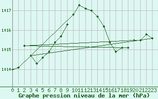 Courbe de la pression atmosphrique pour Brion (38)