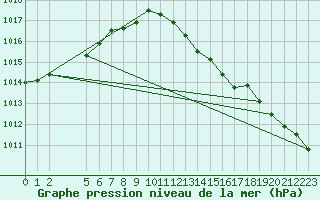 Courbe de la pression atmosphrique pour Cabo Carvoeiro