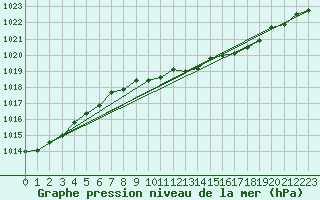 Courbe de la pression atmosphrique pour Boscombe Down