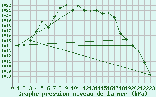 Courbe de la pression atmosphrique pour Finsevatn