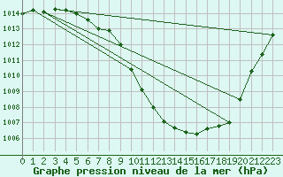 Courbe de la pression atmosphrique pour Bremervoerde