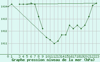 Courbe de la pression atmosphrique pour Elsenborn (Be)