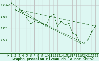 Courbe de la pression atmosphrique pour Ile Rousse (2B)