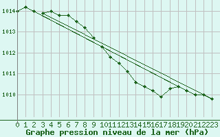 Courbe de la pression atmosphrique pour Zilani