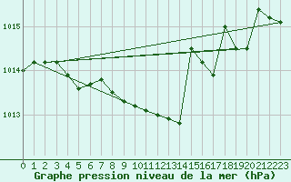 Courbe de la pression atmosphrique pour Lakatraesk